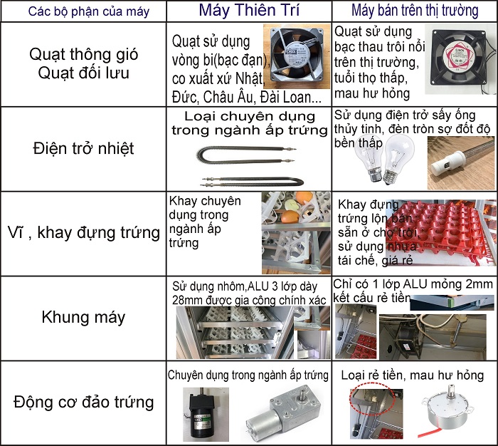 So sánh máy ấp trứng Thiên Trí so với các dòng máy khác trên thị trường